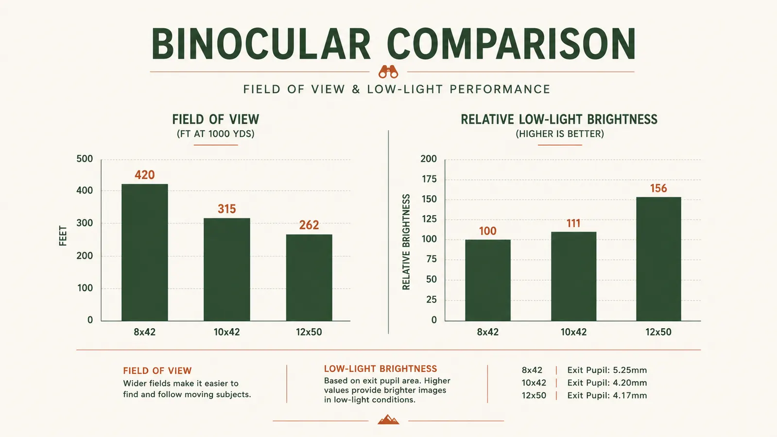 Chart comparing field of view and low-light performance across 8x, 10x, and 12x binocular configurations