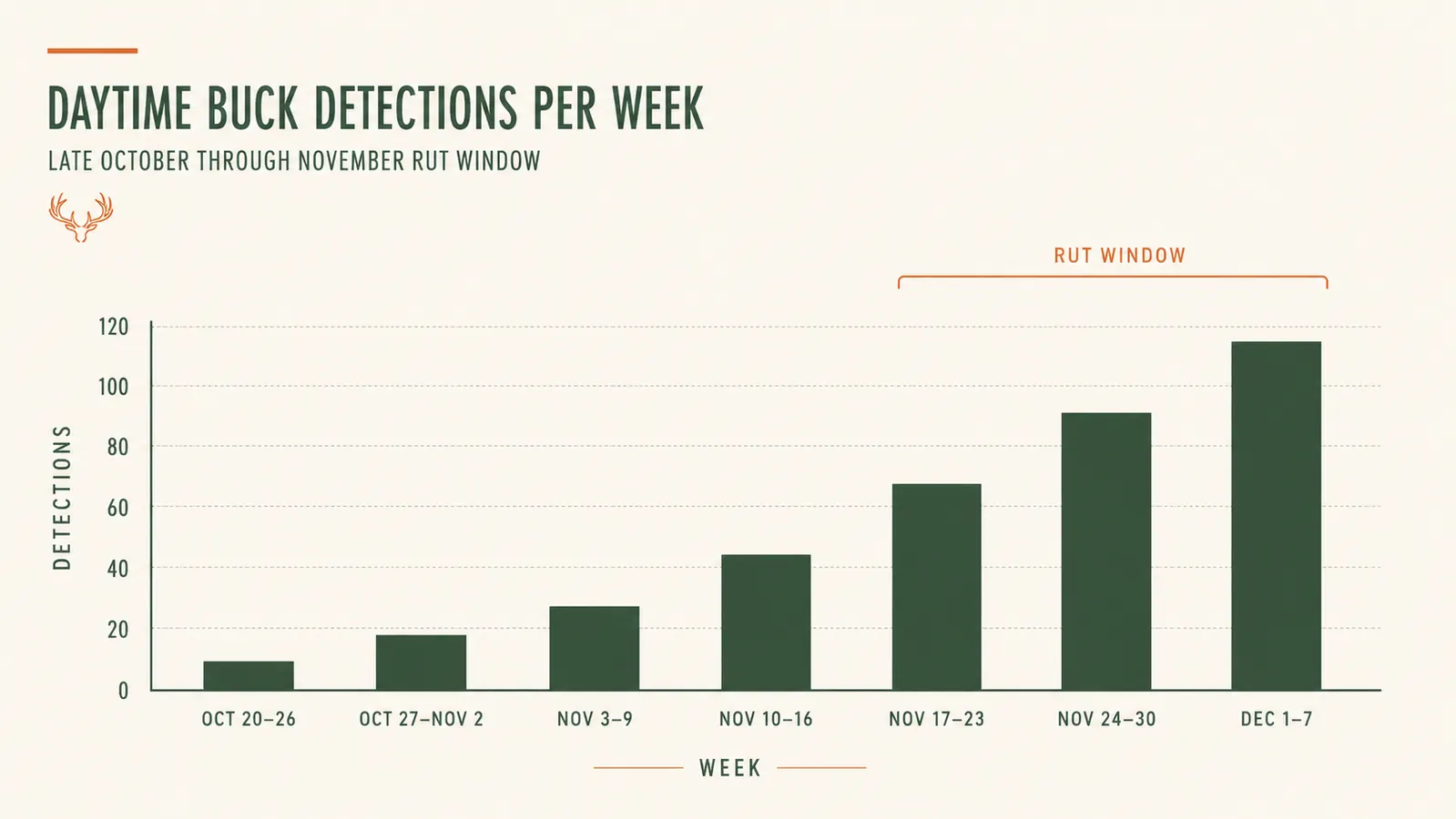 Chart showing daytime buck movement photos increasing in the two weeks before rut