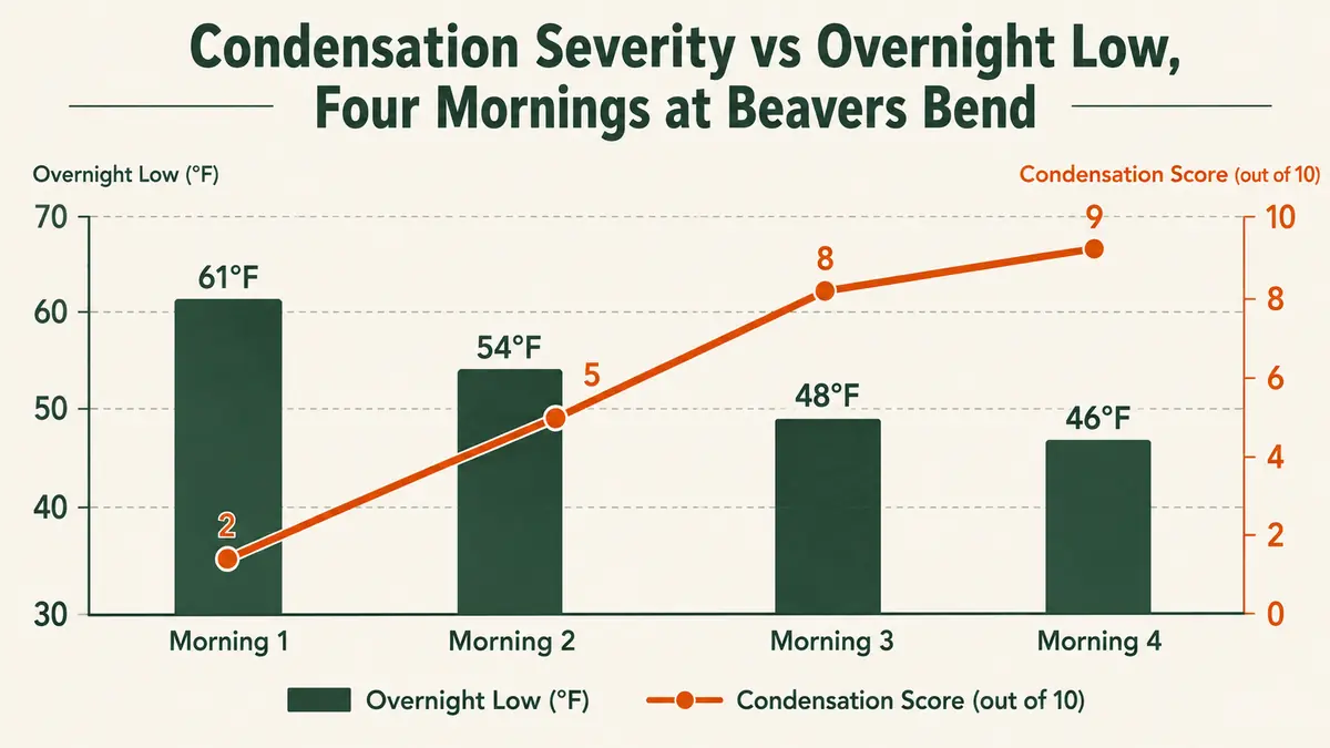 Chart showing condensation severity rising as overnight low temperature drops across four camp mornings