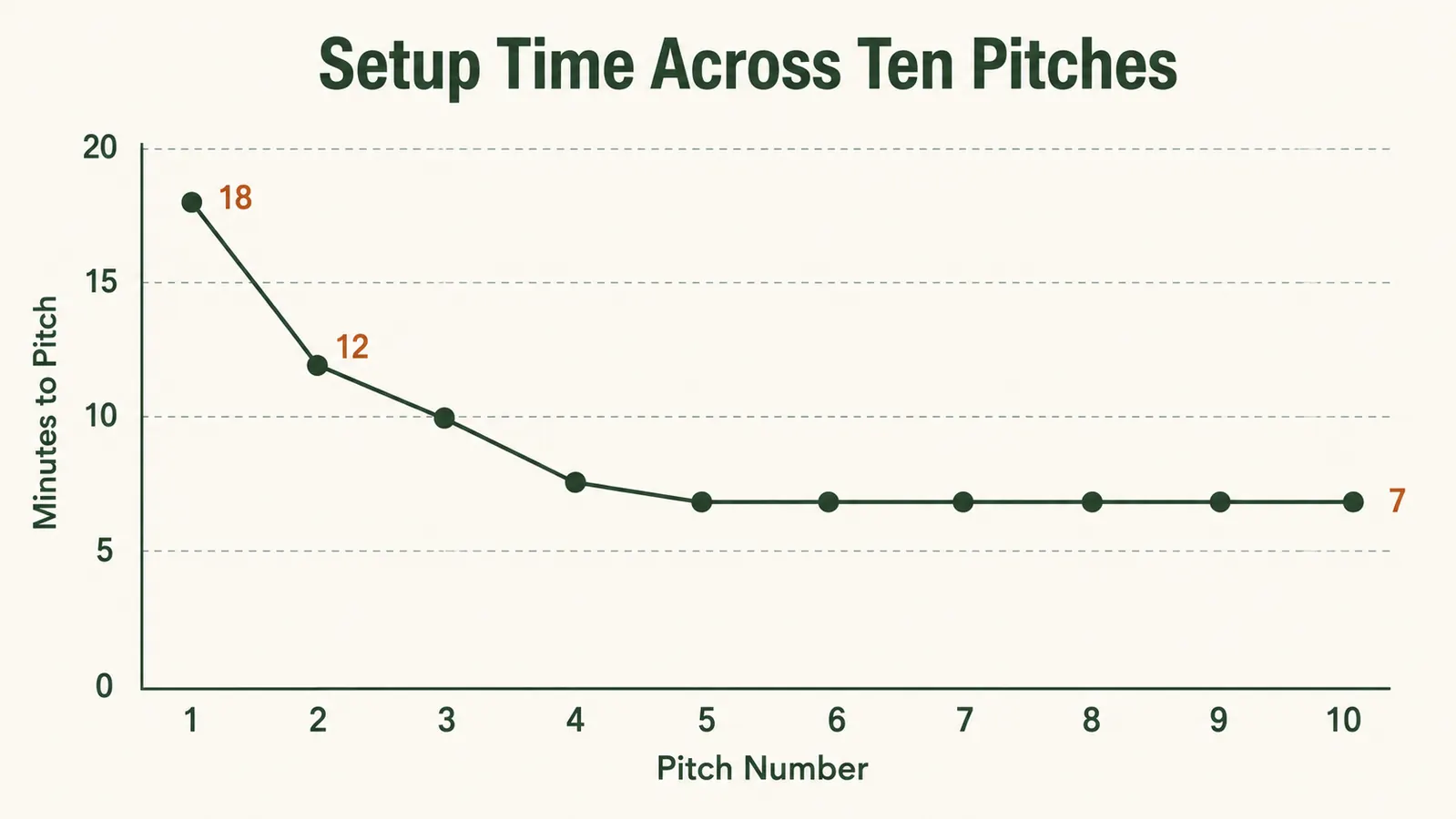 Line chart showing setup time in minutes dropping across ten pitches of the same tent