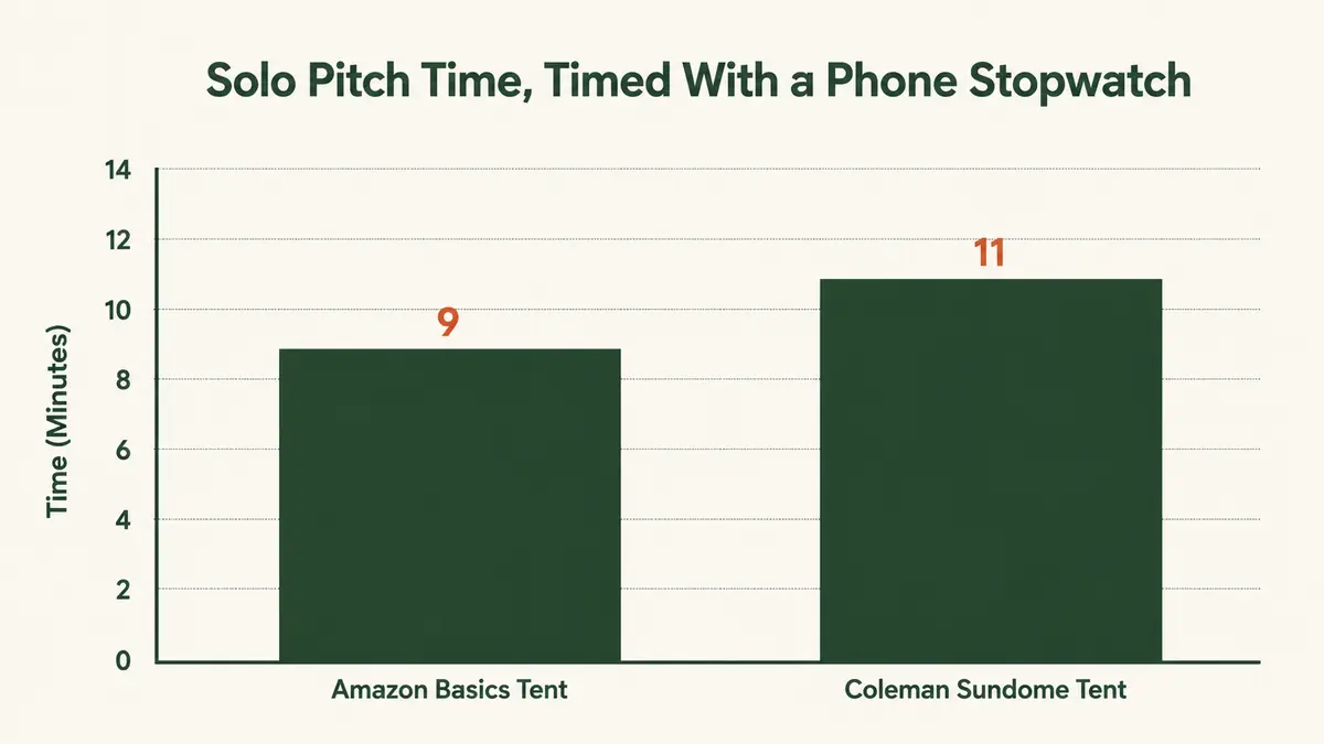 Chart comparing solo pitch time in minutes for the Amazon Basics tent and the Coleman Sundome