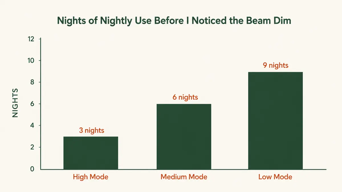Bar chart showing nights of steady nightly use before the lantern's beam noticeably dimmed on High, Medium, and Low modes