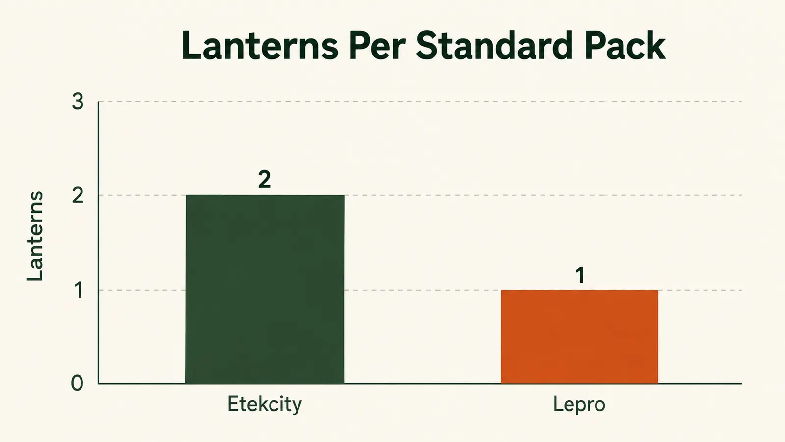 Bar chart comparing how many lanterns come in each brand's standard package, two for Etekcity and one for Lepro