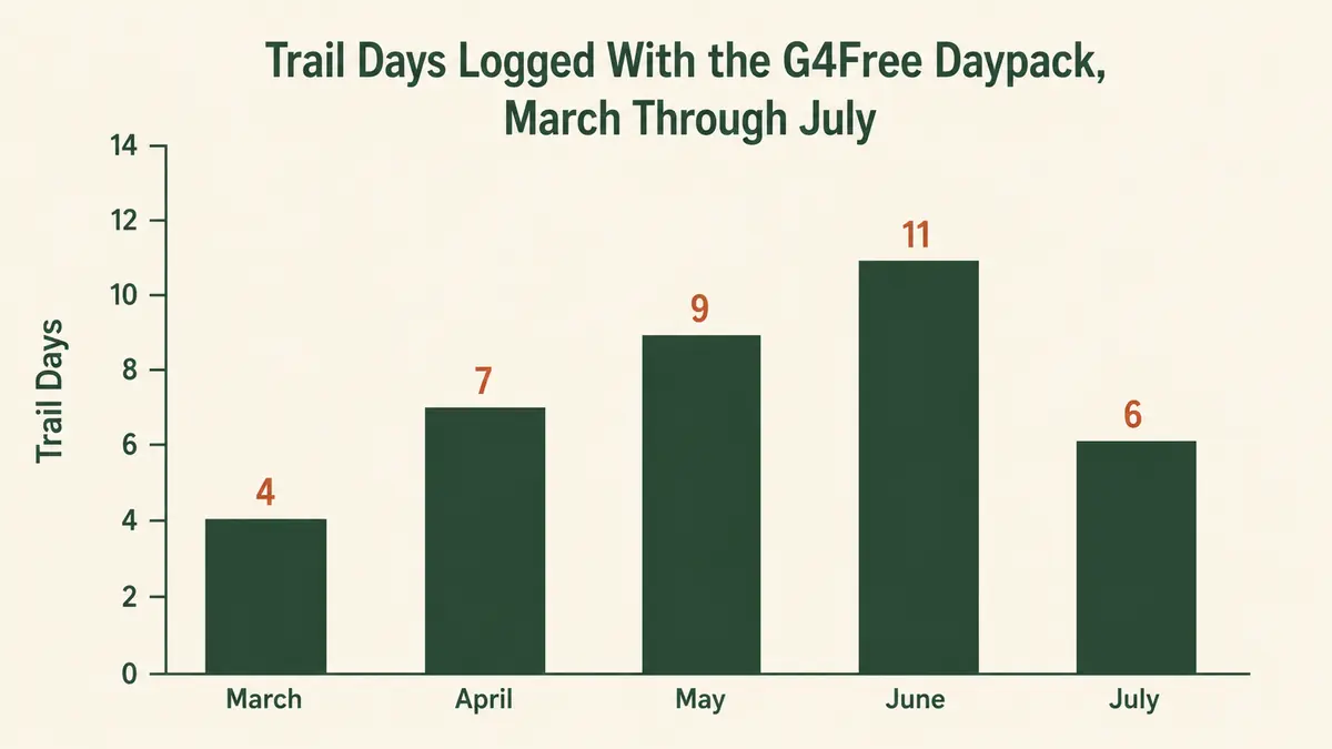Simple bar chart showing trail days logged with the daypack by month across a five month stretch