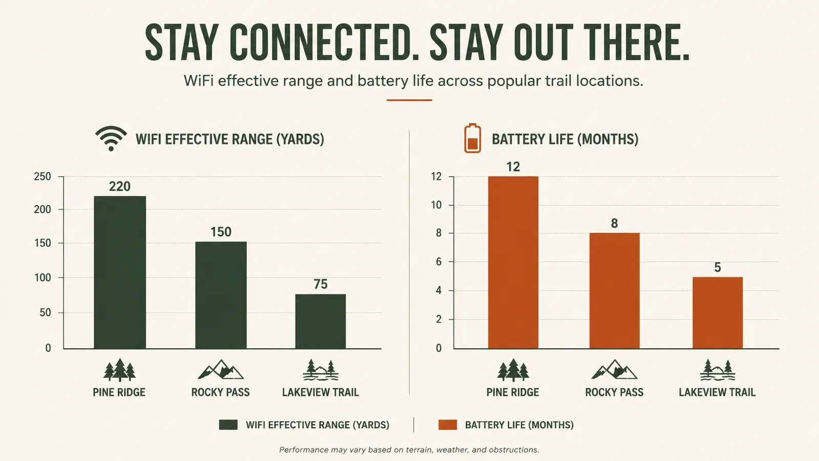 Chart showing WiFi connection range and battery life across three different trail locations over a full year