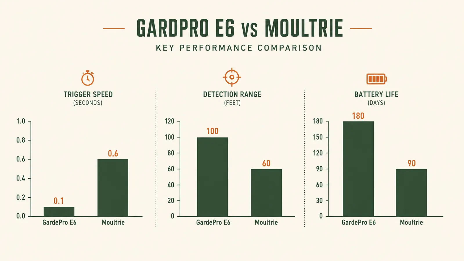 Comparison chart showing trigger speed, detection range, and battery life in days for both trail cameras