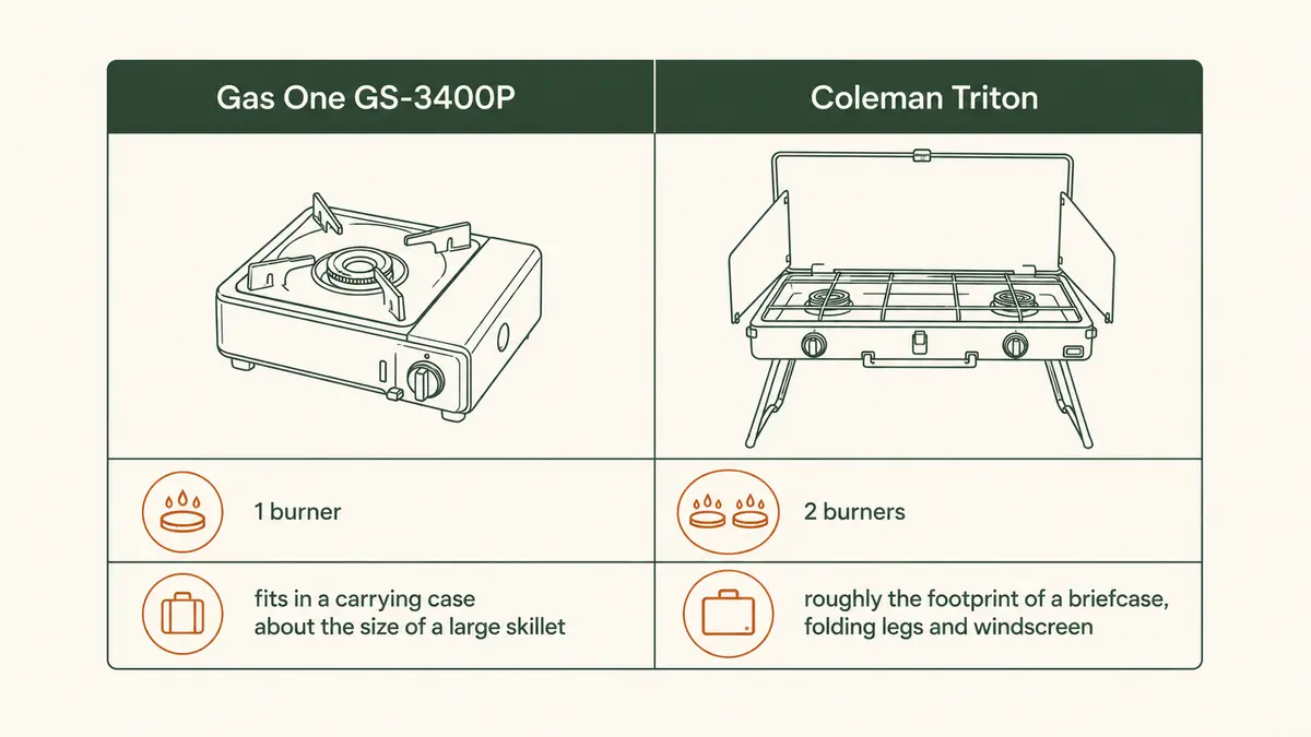 Chart comparing burner count and packed size between the Gas One GS-3400P and the Coleman Triton