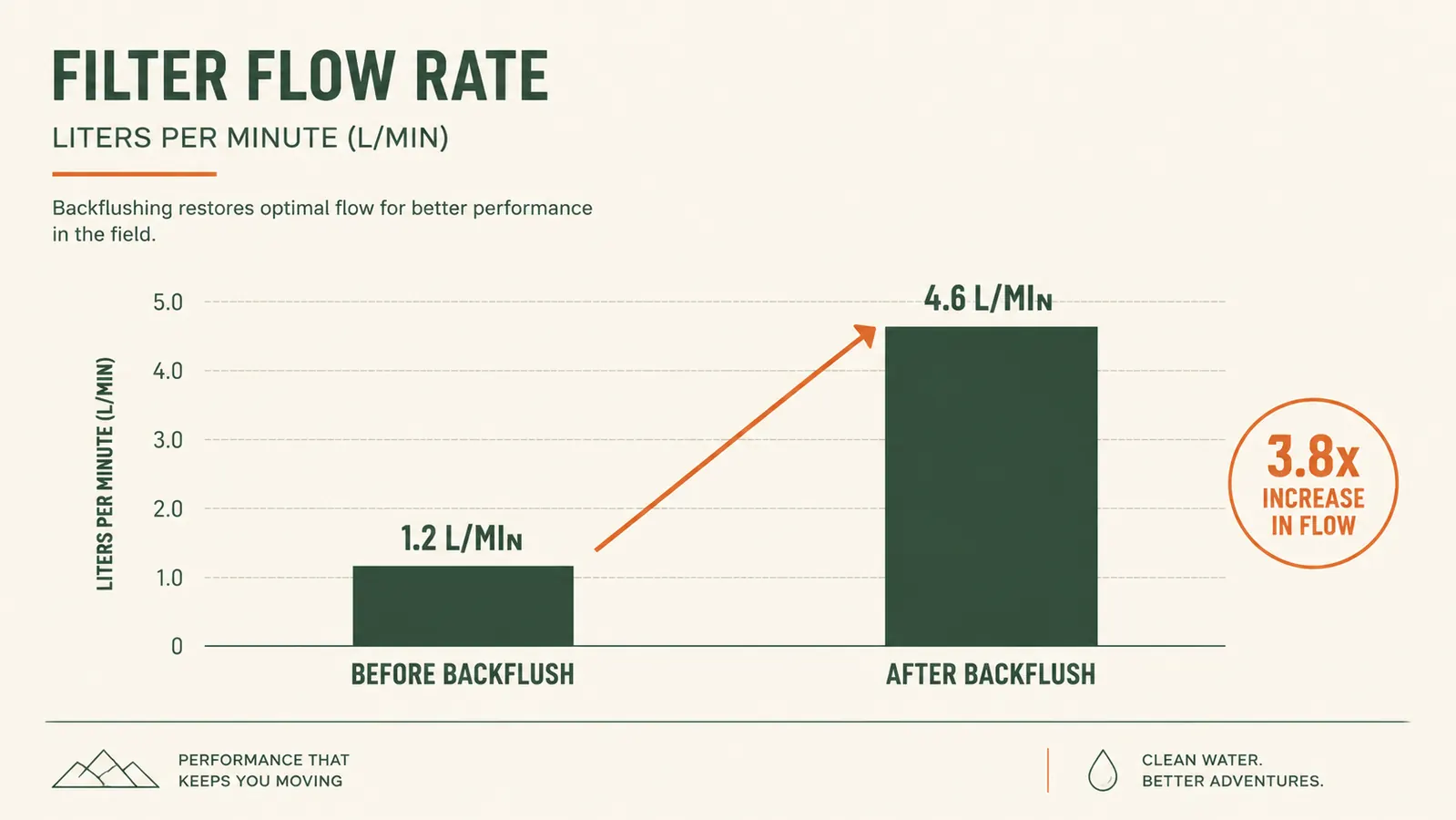 Diagram comparing flow rate before and after backflushing a squeeze filter