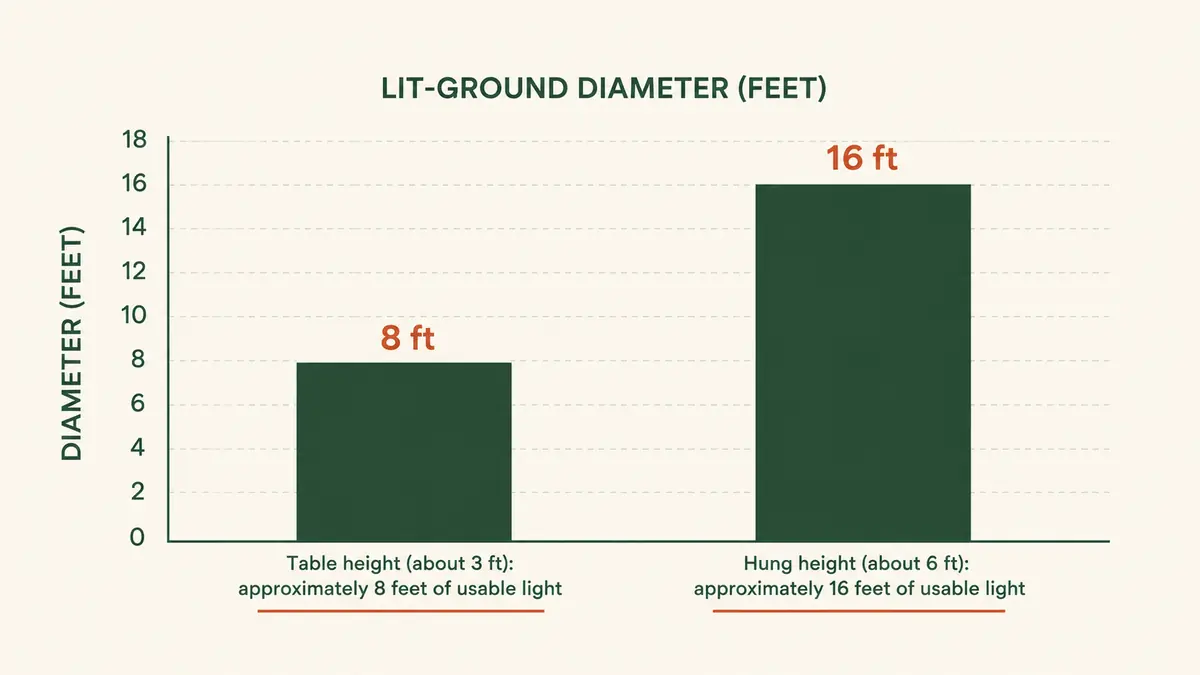 Bar chart comparing ground coverage of a lantern at table height versus hung at six feet
