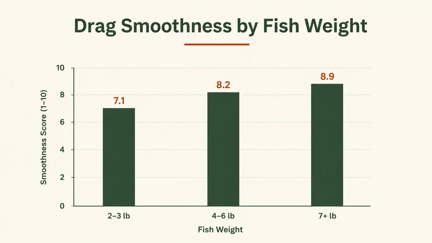 Chart showing reel drag smoothness rated across small, medium, and large fish weight during testing