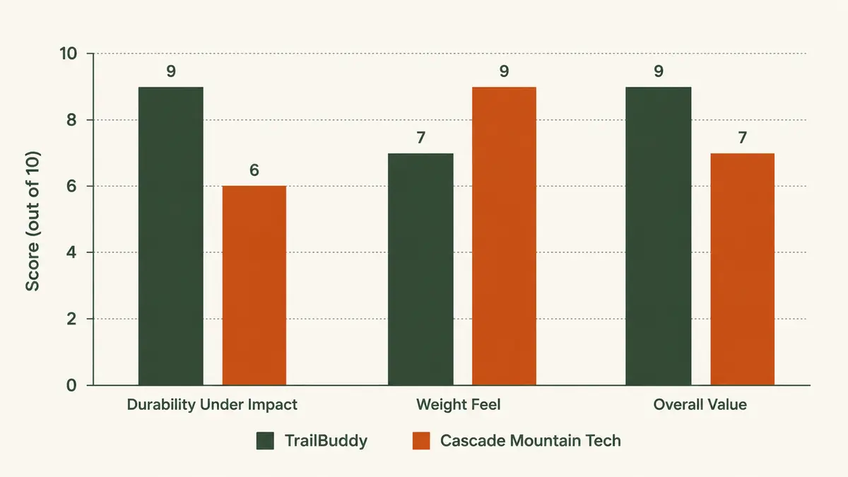 Bar chart comparing field scores out of 10 for TrailBuddy and Cascade Mountain Tech on durability, weight feel, and value
